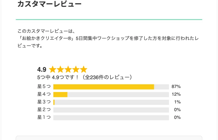 カスタマーレビュー欄。『5つ中4.9つです!(全236件のレビュー)』『星5つ 87%、星4つ 12%、星3つ 1%、星2つ 0%、星1つ 0%』と表示されている