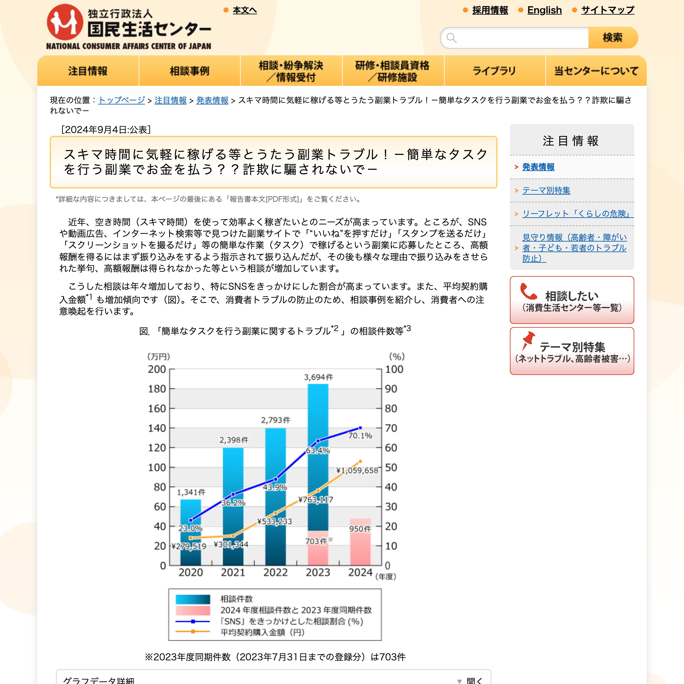 国民生活センターの2024年公表資料。スキマ時間に気軽に稼げる等とうたう副業トラブルの相談件数が年々増加しているグラフ