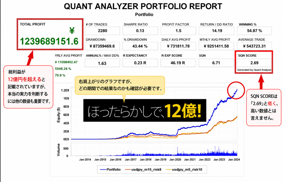 QUANT ANALYZER PORTFOLIO REPORTの画面。TOTAL PROFIT 1,239,689,151.6円、WINNING% 54.87%、DRAWDOWN 43.44%、SQN SCORE 2.69などの数値と、右肩上がりの資産推移グラフが表示されている