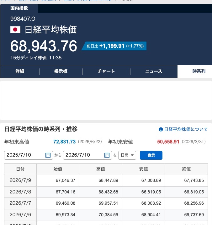 Yahoo!ファイナンスの日経平均株価の時系列データ。2026年7月7日の行に始値69,460.08、高値69,957.51、安値68,003.92、終値68,256.96と表示されている