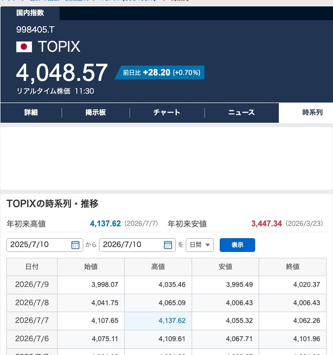 Yahoo!ファイナンスのTOPIXの時系列データ。年初来高値が4,137.62円(2026年7月7日)と表示され、同日の行には高値4,137.62、終値4,062.26と並んでいる