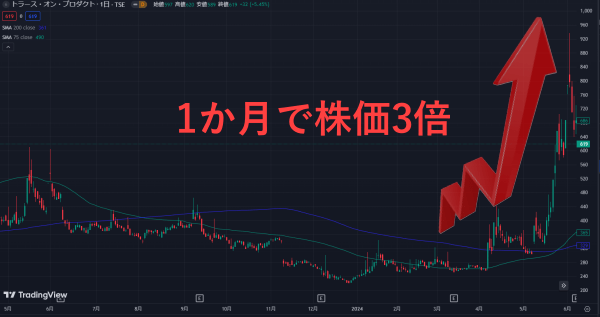 「1か月で株価3倍」と赤字で書かれた別銘柄の株価チャート画像