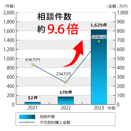 簡単副業に関する相談件数が近年大きく増えていることを示す国民生活センターのグラフ
