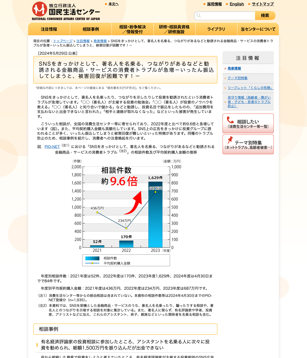 国民生活センターの発表ページ。SNSをきっかけに著名人を名乗る等と勧誘される金融商品トラブルの相談件数が約9.6倍に急増したことを示すグラフ
