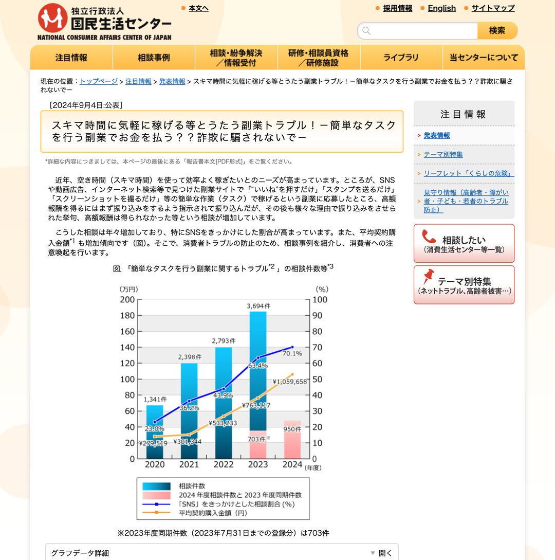 国民生活センターの資料グラフ。スキマ時間に稼げるとうたう副業の相談件数が2020年1,341件から2023年3,694件へ増加し、SNSをきっかけにした割合が70.1%、平均契約購入金額が約106万円に達していることを示している
