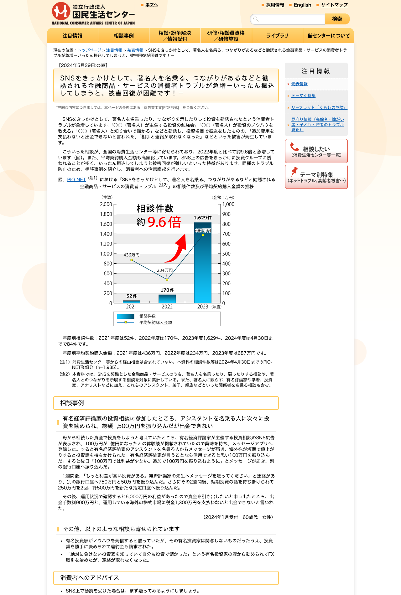 国民生活センターの注意喚起ページ。SNSをきっかけに著名人を名乗る者から勧誘される金融商品トラブルの相談件数が約9.6倍に急増したことを示すグラフが掲載されている