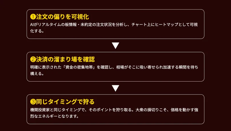 手法の3ステップを示した広告画像。①注文の偏りを可視化 ②決済の溜まり場を確認 ③同じタイミングで狩る、と書かれている