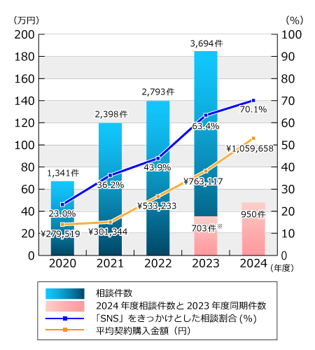 簡単なタスク副業に関する相談件数と平均契約購入金額の推移を示した国民生活センターのグラフ
