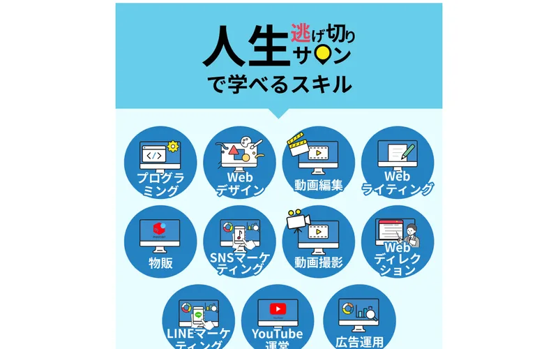 人生逃げ切りサロンで学べるスキル一覧。プログラミング、Webデザイン、動画編集、Webライティング、物販、SNSマーケティング、動画撮影、Webディレクション、LINEマーケティング、YouTube運営、広告運用などのアイコンが並ぶ