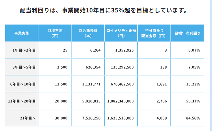 Sake World酒蔵投資の配当利回り表。事業開始10年目に35%を目標とするなどの数値が年次ごとに記載されている