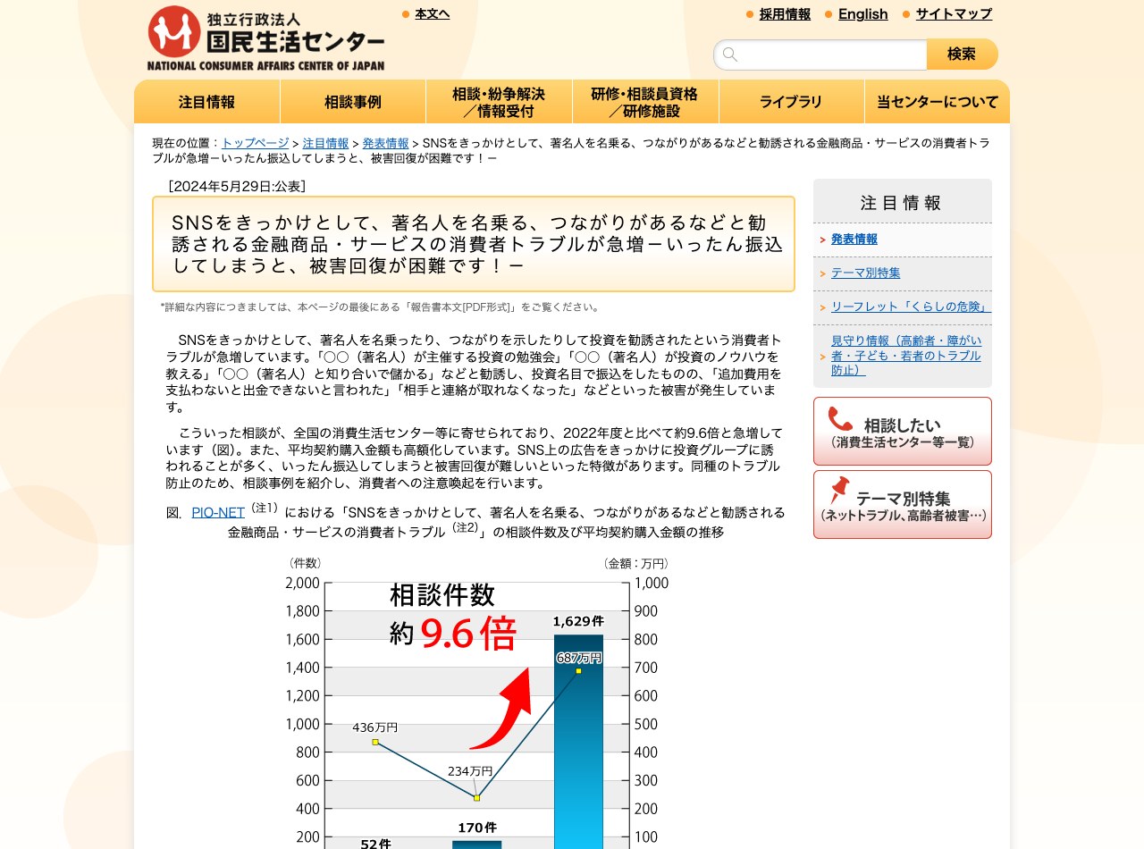 国民生活センターの公表ページ。SNSをきっかけとした金融商品・サービスの消費者トラブルが急増し、相談件数が約9.6倍になったことを示すグラフが掲載されている