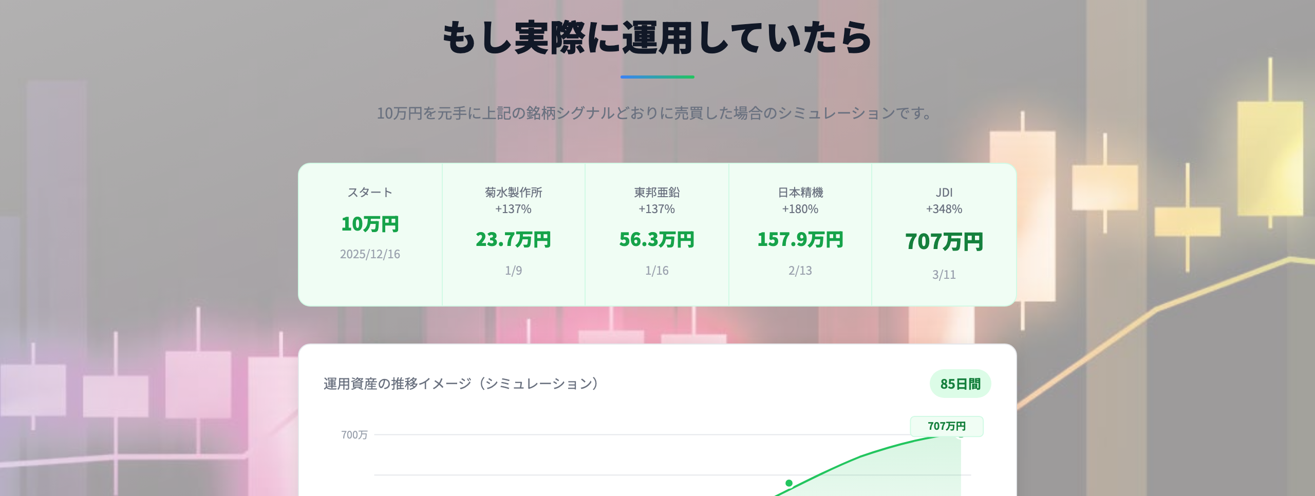 Stock Lens公式サイトのシミュレーション実績グラフ