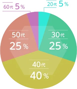 タケルFXスクール受講生の年代別グラフ(20代5% 30代25% 40代40% 50代25% 60代5%)