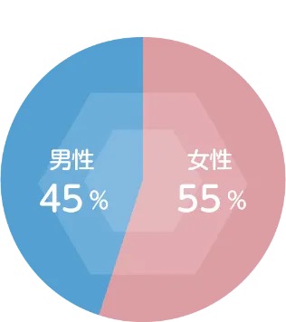 タケルFXスクール受講生の男女比グラフ(男性45% 女性55%)