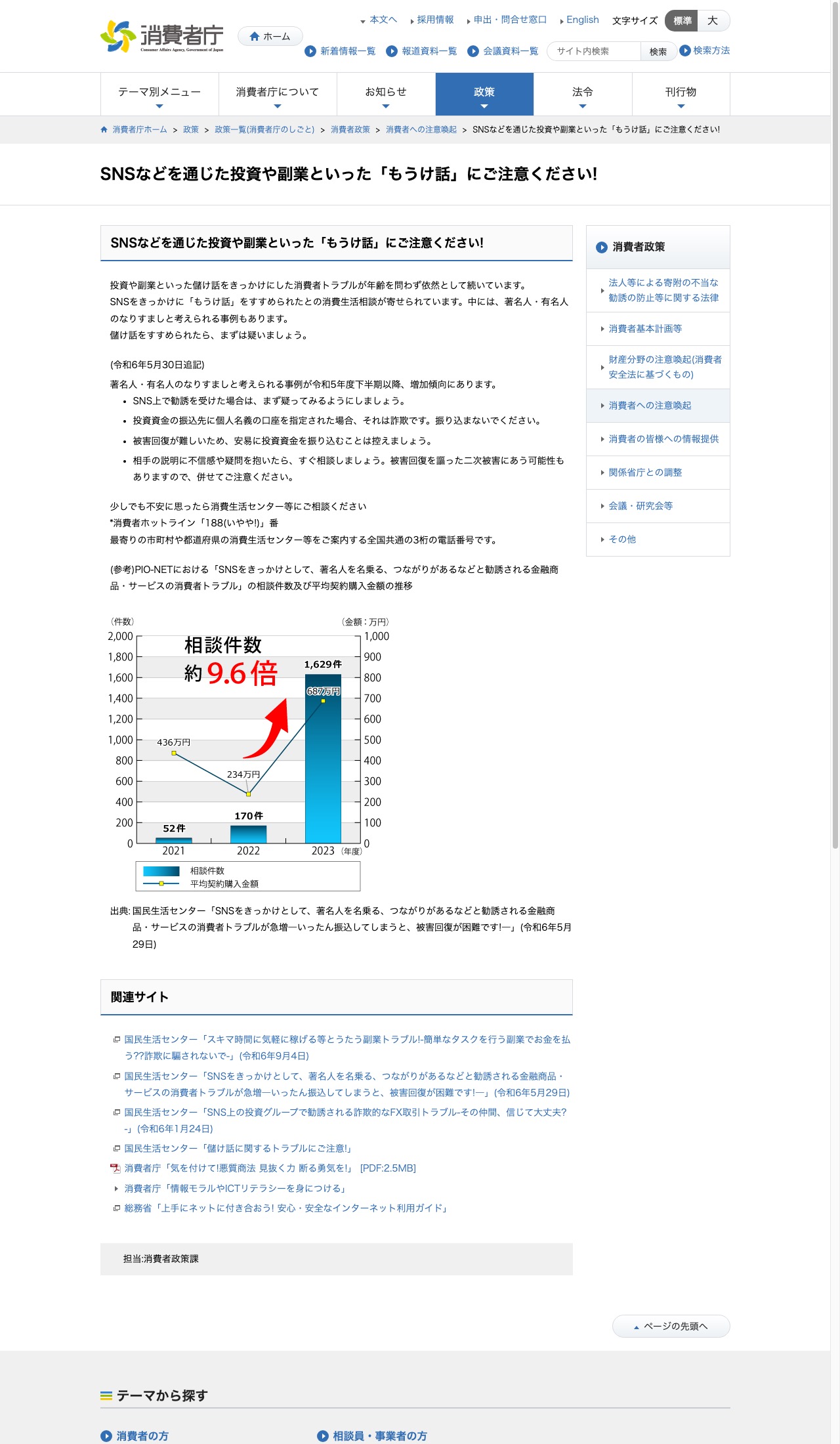 消費者庁のページに引用されている、著名人を名乗る投資トラブルの相談件数推移グラフ。2021年度52件から2023年度1629件へ約9.6倍に急増