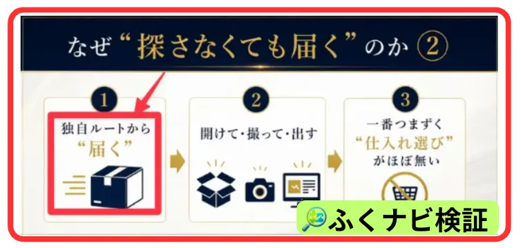 紡(つむぐ)の動画内スライド。「なぜ探さなくても届くのか」として①独自ルートから届く②開けて・撮って・出す③一番つまずく仕入れ選びがほぼ無い、という3ステップの図解が示されている